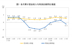 2025年1—5月份全国规模以上工业企业利润下降1.1%